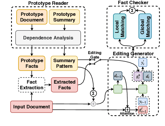 Figure 2 for How to Write Summaries with Patterns? Learning towards Abstractive Summarization through Prototype Editing