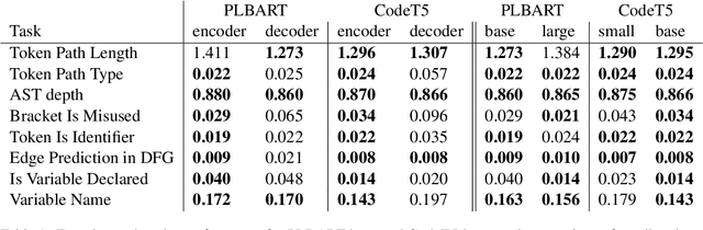 Figure 2 for Probing Pretrained Models of Source Code