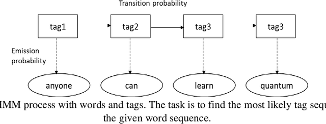 Figure 1 for Parts of Speech Tagging in NLP: Runtime Optimization with Quantum Formulation and ZX Calculus
