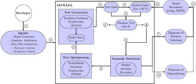 Figure 1 for Astraea: Grammar-based Fairness Testing