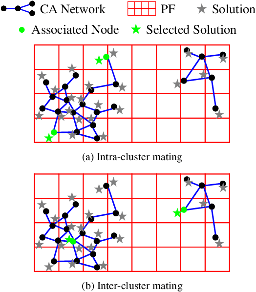 Figure 3 for Reference Vector Adaptation and Mating Selection Strategy via Adaptive Resonance Theory-based Clustering for Many-objective Optimization