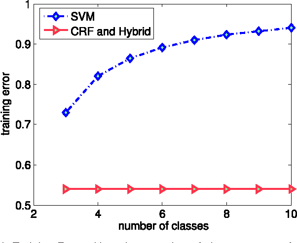 Figure 1 for A Hybrid Loss for Multiclass and Structured Prediction