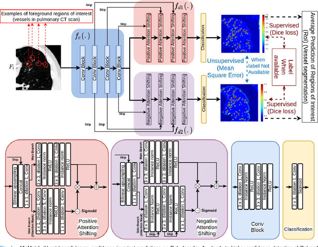 Figure 4 for MisMatch: Learning to Change Predictive Confidences with Attention for Consistency-Based, Semi-Supervised Medical Image Segmentation