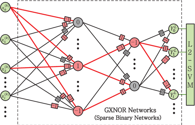 Figure 1 for GXNOR-Net: Training deep neural networks with ternary weights and activations without full-precision memory under a unified discretization framework