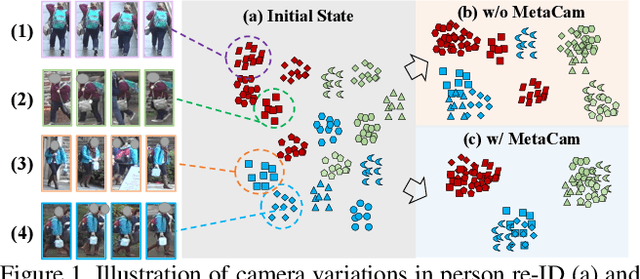 Figure 1 for Joint Noise-Tolerant Learning and Meta Camera Shift Adaptation for Unsupervised Person Re-Identification