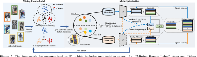 Figure 3 for Joint Noise-Tolerant Learning and Meta Camera Shift Adaptation for Unsupervised Person Re-Identification