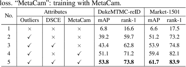 Figure 4 for Joint Noise-Tolerant Learning and Meta Camera Shift Adaptation for Unsupervised Person Re-Identification