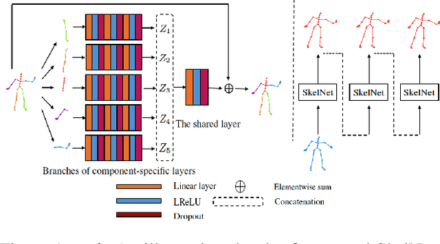 Figure 1 for Human Motion Prediction via Learning Local Structure Representations and Temporal Dependencies