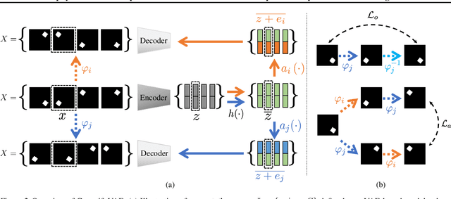 Figure 3 for GroupifyVAE: from Group-based Definition to VAE-based Unsupervised Representation Disentanglement
