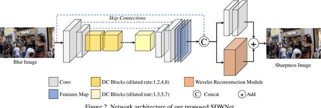 Figure 3 for SDWNet: A Straight Dilated Network with Wavelet Transformation for Image Deblurring