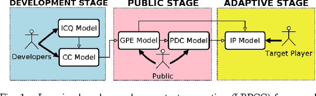 Figure 1 for Learning-Based Procedural Content Generation