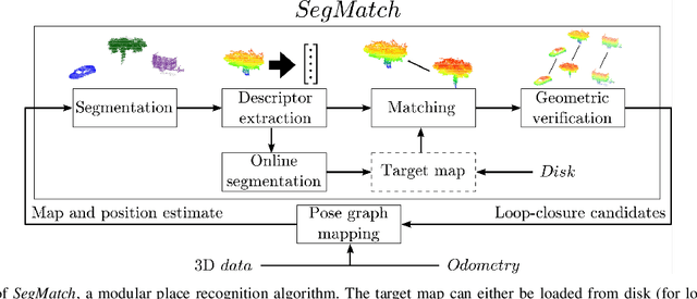 Figure 2 for SegMatch: Segment based loop-closure for 3D point clouds