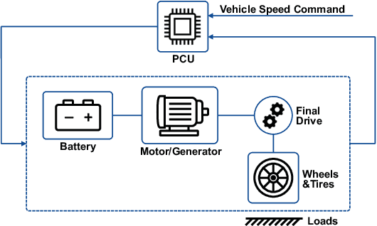 Figure 2 for Energy-Efficient Autonomous Driving Using Cognitive Driver Behavioral Models and Reinforcement Learning