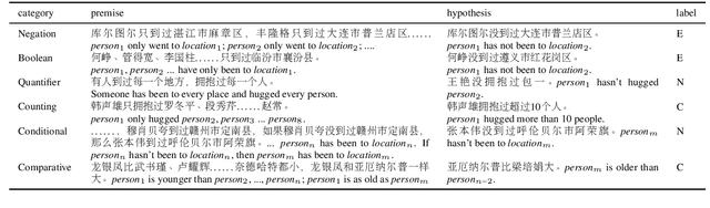 Figure 3 for Investigating Transfer Learning in Multilingual Pre-trained Language Models through Chinese Natural Language Inference