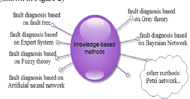 Figure 2 for Survey of modern Fault Diagnosis methods in networks