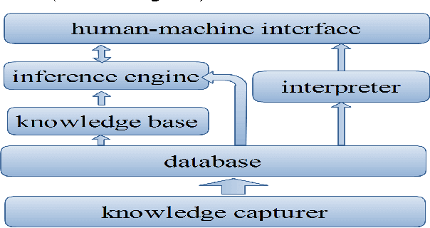 Figure 3 for Survey of modern Fault Diagnosis methods in networks