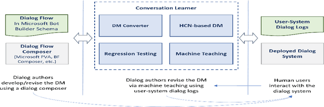 Figure 3 for Conversation Learner -- A Machine Teaching Tool for Building Dialog Managers for Task-Oriented Dialog Systems