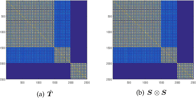 Figure 1 for Integrating Tensor Similarity to Enhance Clustering Performance