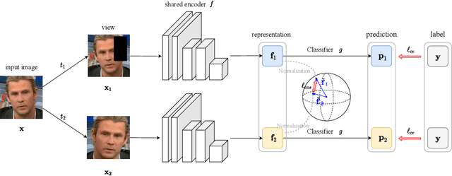 Figure 3 for CORE: Consistent Representation Learning for Face Forgery Detection