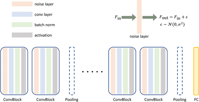 Figure 1 for Towards Robust Neural Networks via Random Self-ensemble