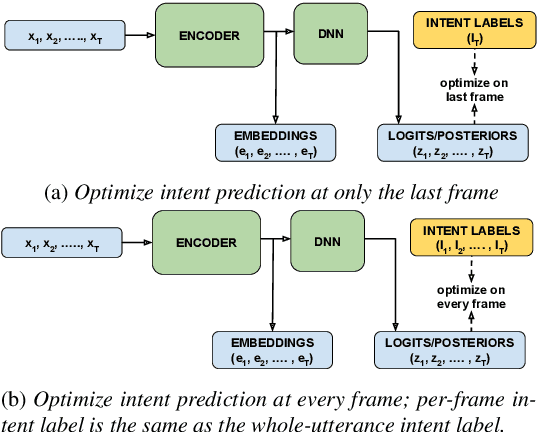 Figure 3 for Listen with Intent: Improving Speech Recognition with Audio-to-Intent Front-End