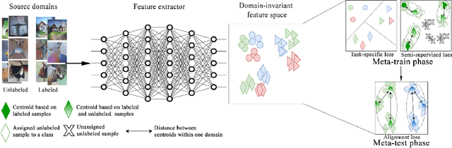 Figure 1 for Domain Generalization via Semi-supervised Meta Learning