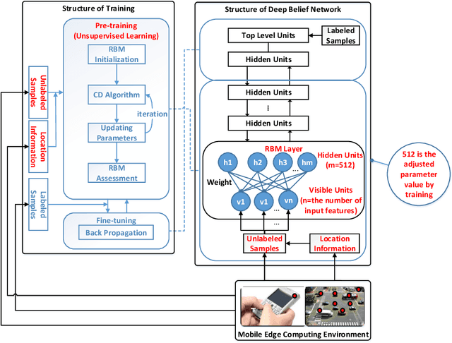 Figure 2 for Deep Learning for Secure Mobile Edge Computing