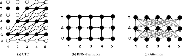 Figure 1 for Exploring Neural Transducers for End-to-End Speech Recognition