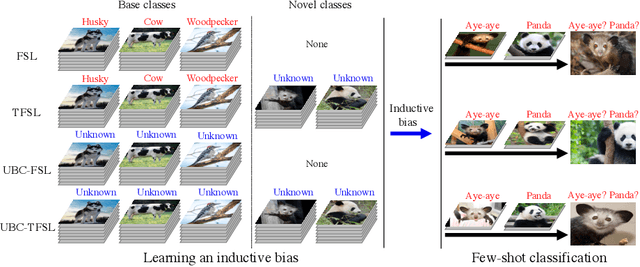 Figure 1 for Shot in the Dark: Few-Shot Learning with No Base-Class Labels