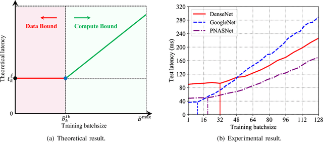 Figure 2 for Accelerating DNN Training in Wireless Federated Edge Learning System