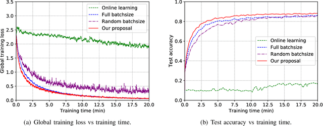 Figure 4 for Accelerating DNN Training in Wireless Federated Edge Learning System