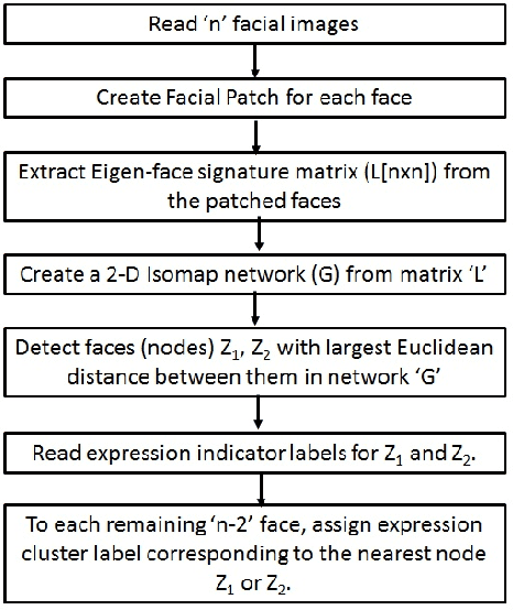 Figure 3 for Facial Expression Detection using Patch-based Eigen-face Isomap Networks