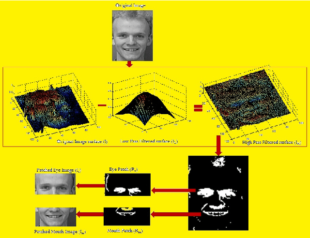 Figure 4 for Facial Expression Detection using Patch-based Eigen-face Isomap Networks