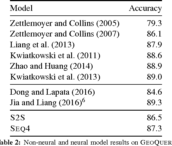 Figure 4 for Semantic Parsing with Semi-Supervised Sequential Autoencoders