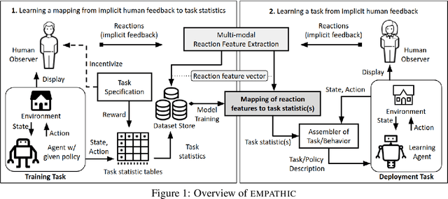 Figure 1 for The EMPATHIC Framework for Task Learning from Implicit Human Feedback