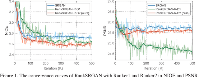 Figure 3 for RankSRGAN: Generative Adversarial Networks with Ranker for Image Super-Resolution