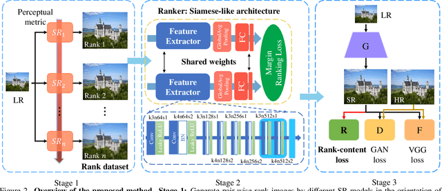 Figure 4 for RankSRGAN: Generative Adversarial Networks with Ranker for Image Super-Resolution