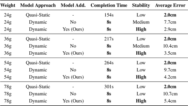 Figure 2 for Dynamic Control of Soft Manipulators to Perform Real-World Tasks