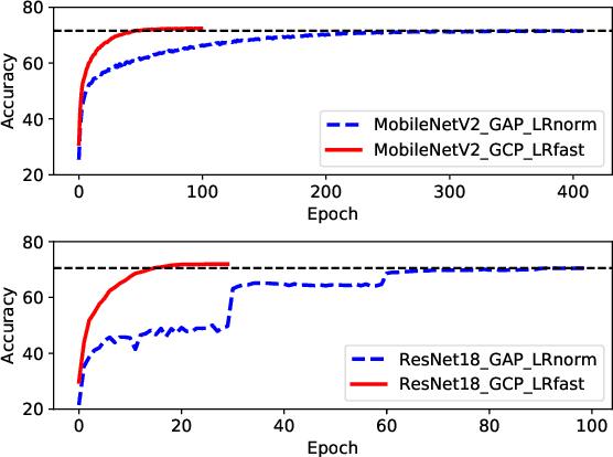 Figure 1 for What Deep CNNs Benefit from Global Covariance Pooling: An Optimization Perspective