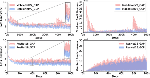 Figure 3 for What Deep CNNs Benefit from Global Covariance Pooling: An Optimization Perspective