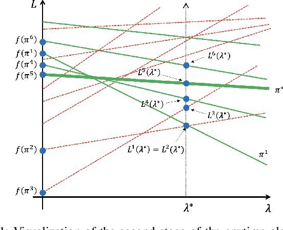 Figure 1 for Hierarchical Constrained Stochastic Shortest Path Planning via Cost Budget Allocation
