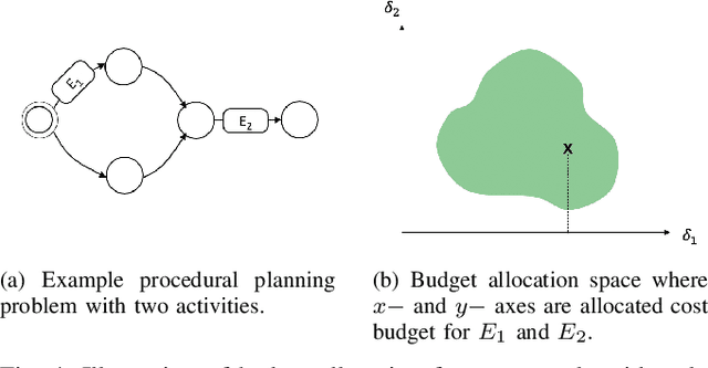 Figure 4 for Hierarchical Constrained Stochastic Shortest Path Planning via Cost Budget Allocation
