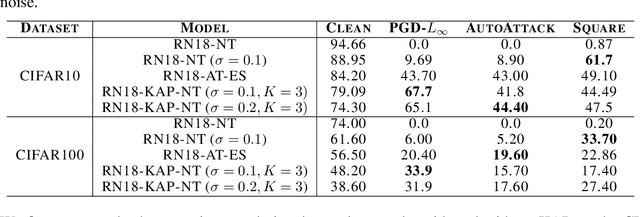 Figure 2 for Learning Robust Kernel Ensembles with Kernel Average Pooling