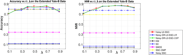 Figure 2 for Noisy $\ell^{0}$-Sparse Subspace Clustering on Dimensionality Reduced Data