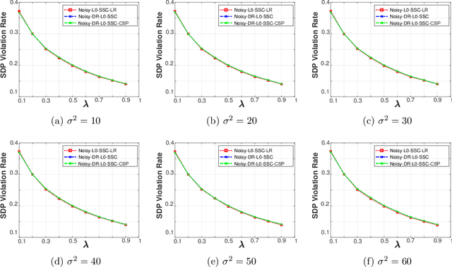 Figure 4 for Noisy $\ell^{0}$-Sparse Subspace Clustering on Dimensionality Reduced Data