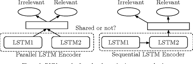 Figure 1 for Recurrent Neural Network Encoder with Attention for Community Question Answering