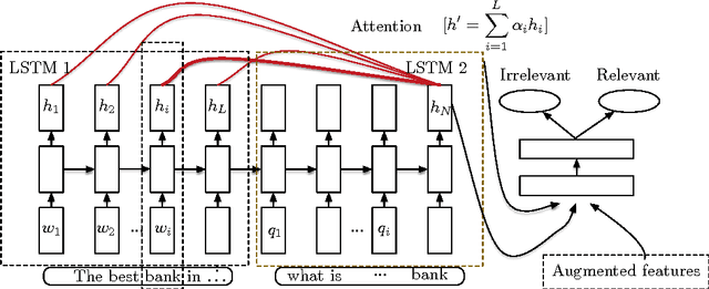 Figure 2 for Recurrent Neural Network Encoder with Attention for Community Question Answering