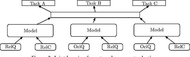 Figure 4 for Recurrent Neural Network Encoder with Attention for Community Question Answering