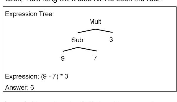 Figure 1 for Investigating Math Word Problems using Pretrained Multilingual Language Models