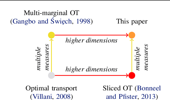 Figure 1 for Sliced Multi-Marginal Optimal Transport